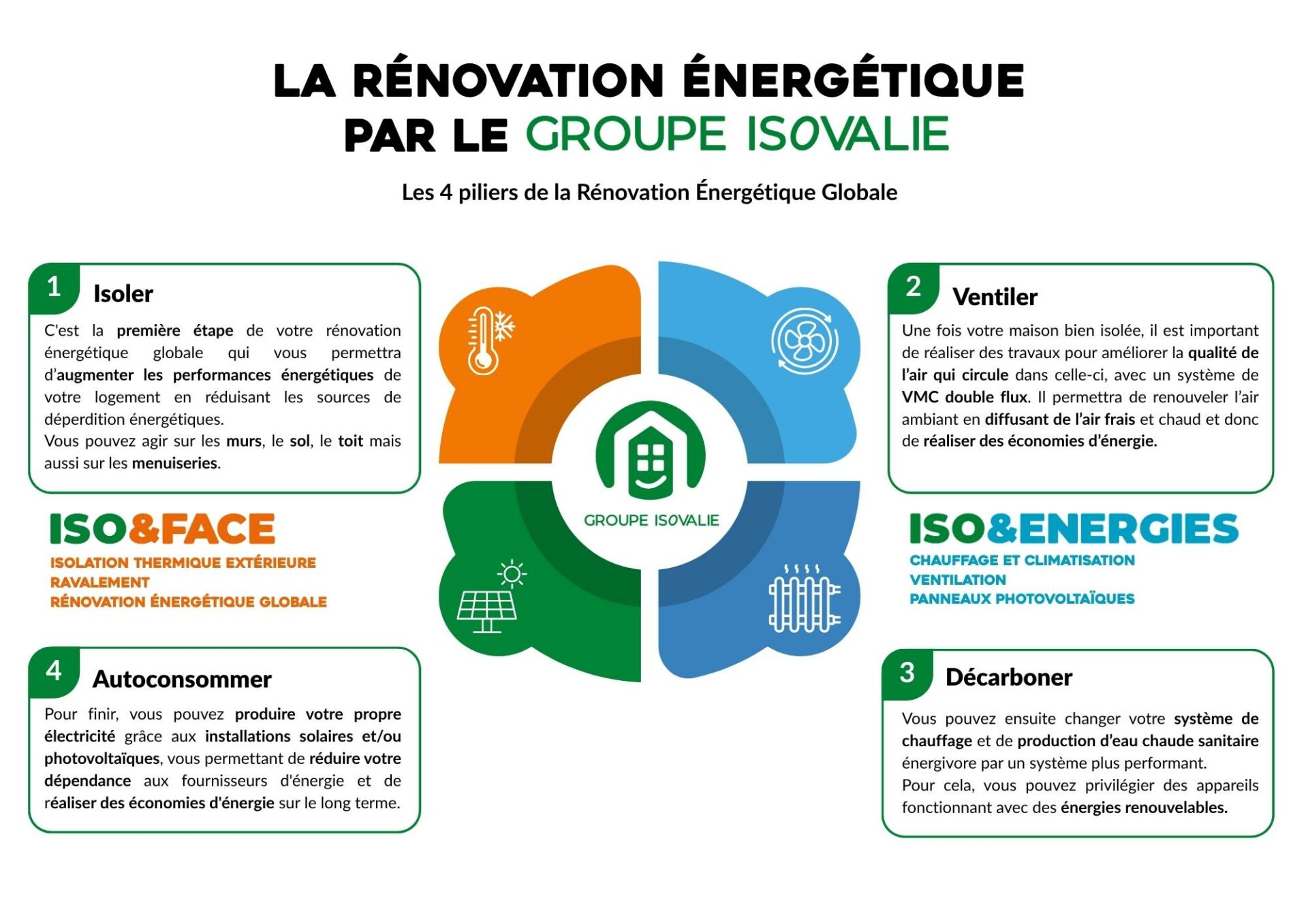 Les pillier de la rénovation énergétique globale